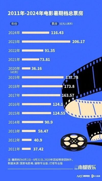 撤档重映没能拯救红毯先生