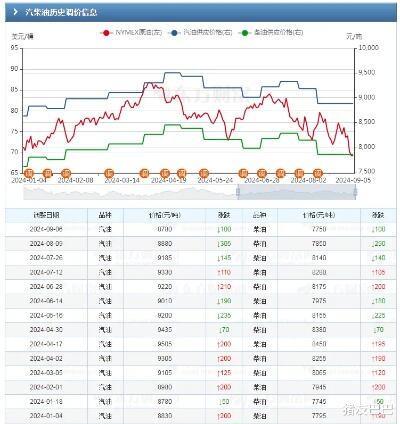 2024年油价首调