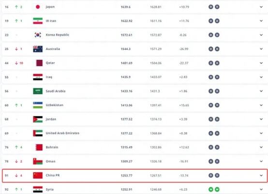 国足世界排名下跌至第88位