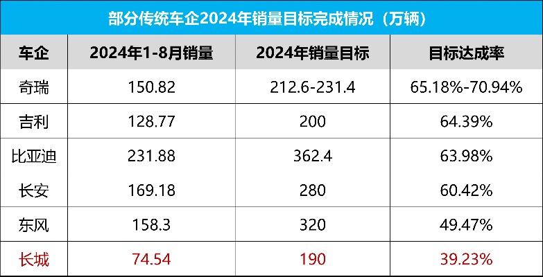 年销量300万辆目标达成