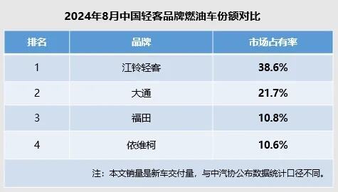 福特新全顺房车价格