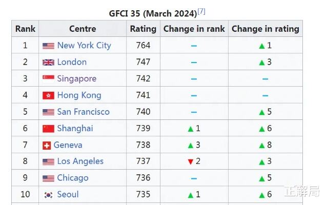 五大要素支撑香港金融中心地位