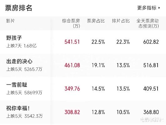 河南省春节档电影票房突破5亿元