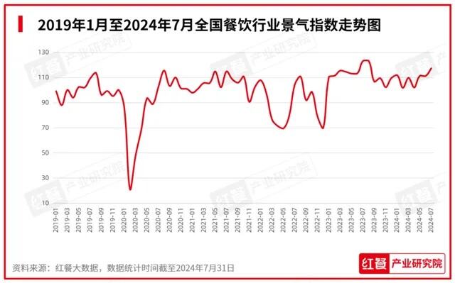 2024年3月餐饮月报