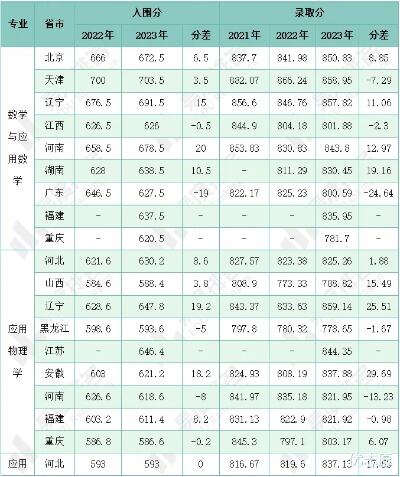 大连理工大学强基计划报考难易度