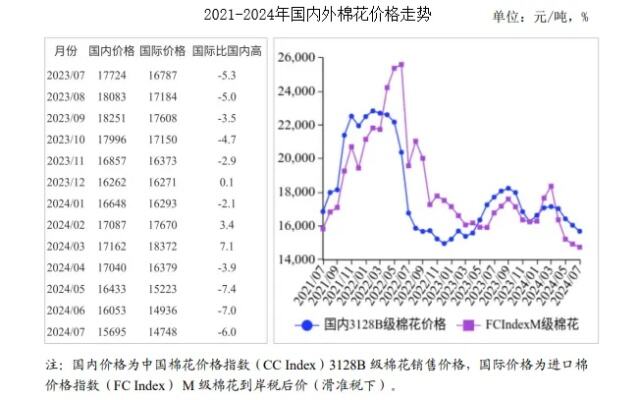 据中国棉花信息网