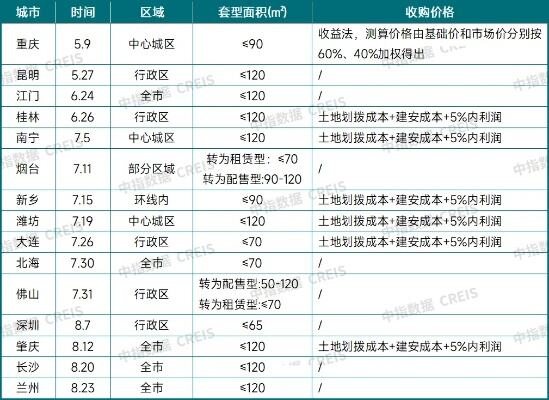 房地产在建面积下降了约1