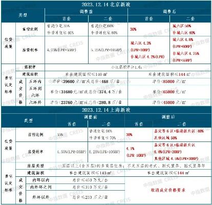 京沪楼市新政满月