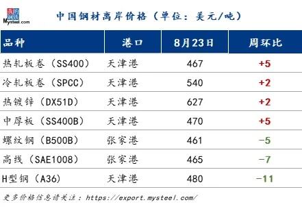 钢材出口回暖