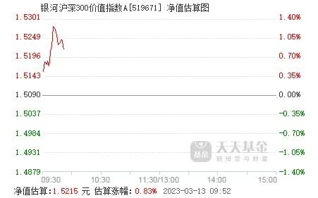 沪深300指数涨超1