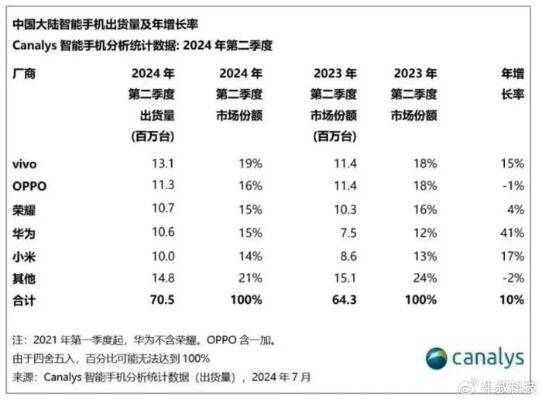 苹果手机在华销量大跌24