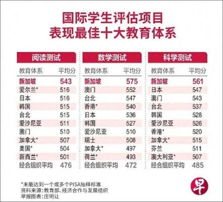 2022年pisa结果出炉