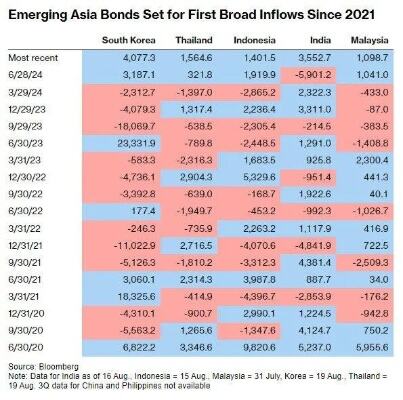 全球基金涌入高收益亚洲债券