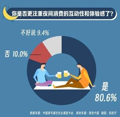 近八成受访青年关注中医养生