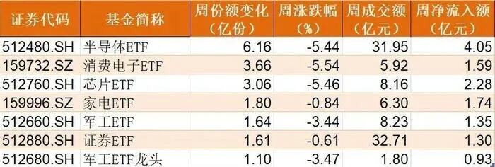 上周近140亿资金抄底etf