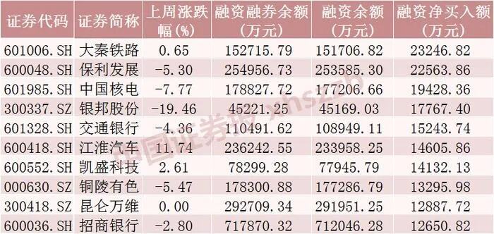 融券规模仅106亿元！融资客加仓这一行业超4亿元