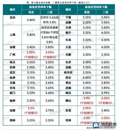 95个城市下调首套房贷利率下限