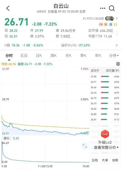 深成指上周五再创年内新低