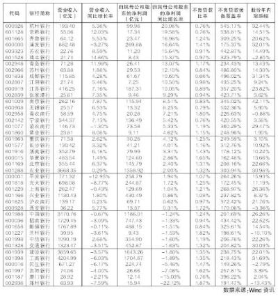 42家银行股一季报出炉