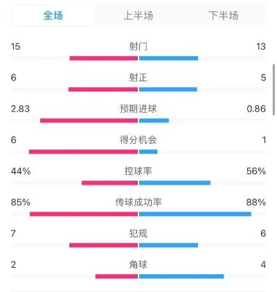 尤文图斯vs弗罗西诺内全场数据