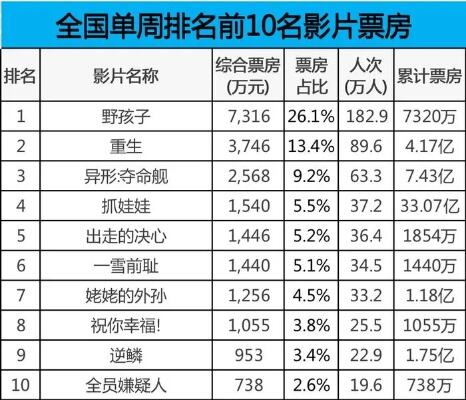 电影市场连续两天大盘破亿元