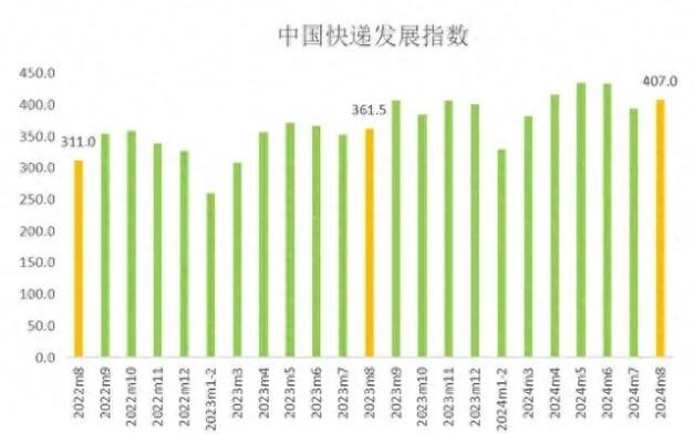 发展指数稳步提升