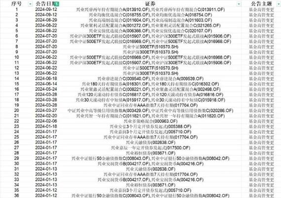 月内308只产品基金经理变更