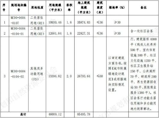 北京顺义区挂牌1宗预申请地块