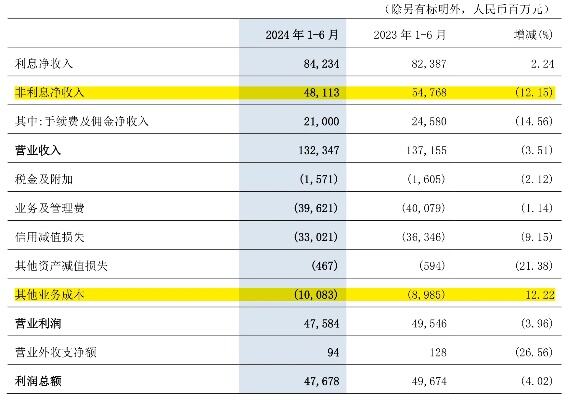 比亚迪去年净利300亿元