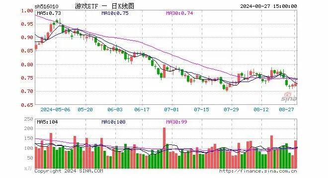 动漫游戏类etf或降费