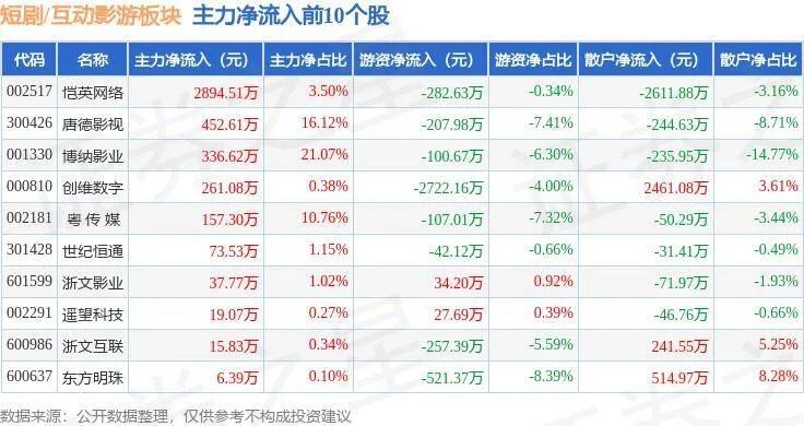 短剧游戏板块盘初冲高