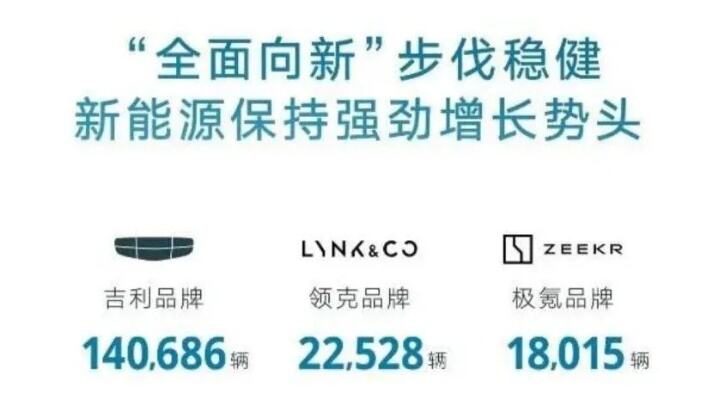 吉利q1季度销量已经直逼70万