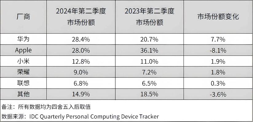 华为手机出货量大爆发