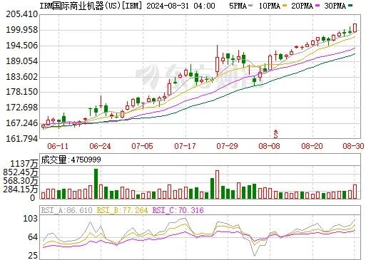 ibm国际商业机器