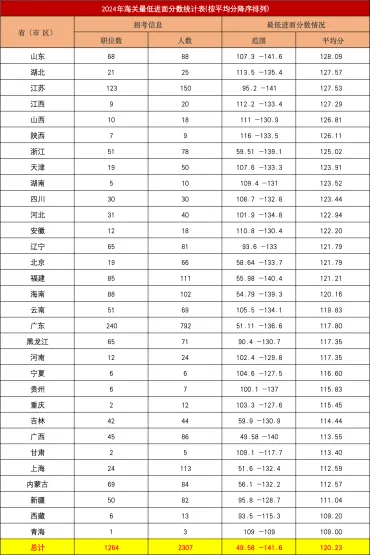 2024年国考分数