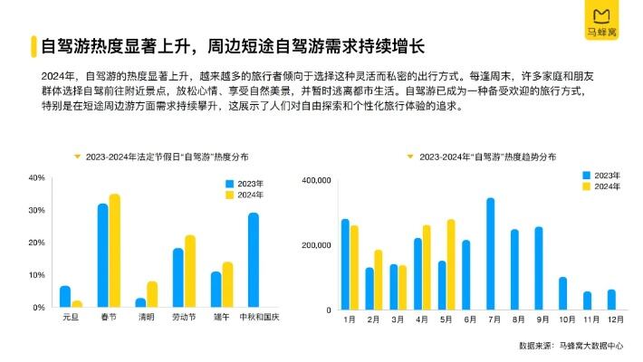 旅游消费发生转变