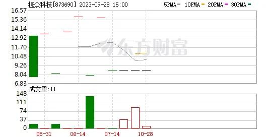 捷众科技登陆北交所