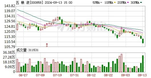 五粮液2月5日起上调出厂价