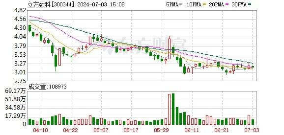 立方数科2023年营收大降