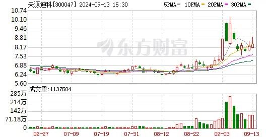 meta涨幅扩大至20