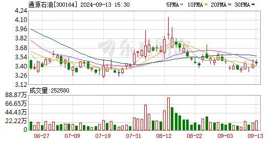 新疆油田二氧化碳注入提速增量