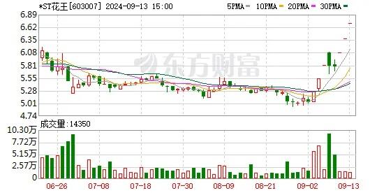 st海投连收5个涨停板