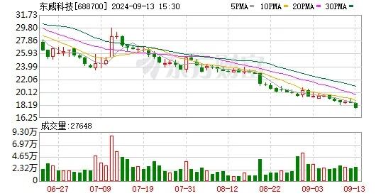 东威科技业绩说明会