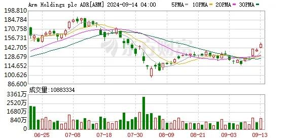 arm涨幅扩大至30