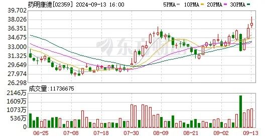 掐点推出回购计划