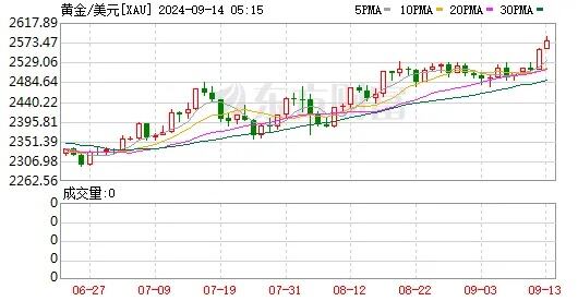 黄金价格波动加剧