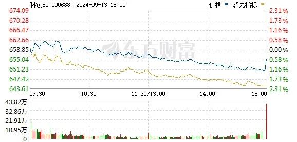 北证50一个月涨超55