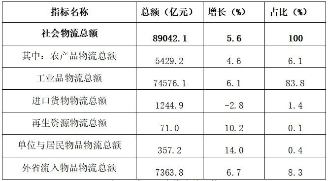 一季度物流企业运行平稳