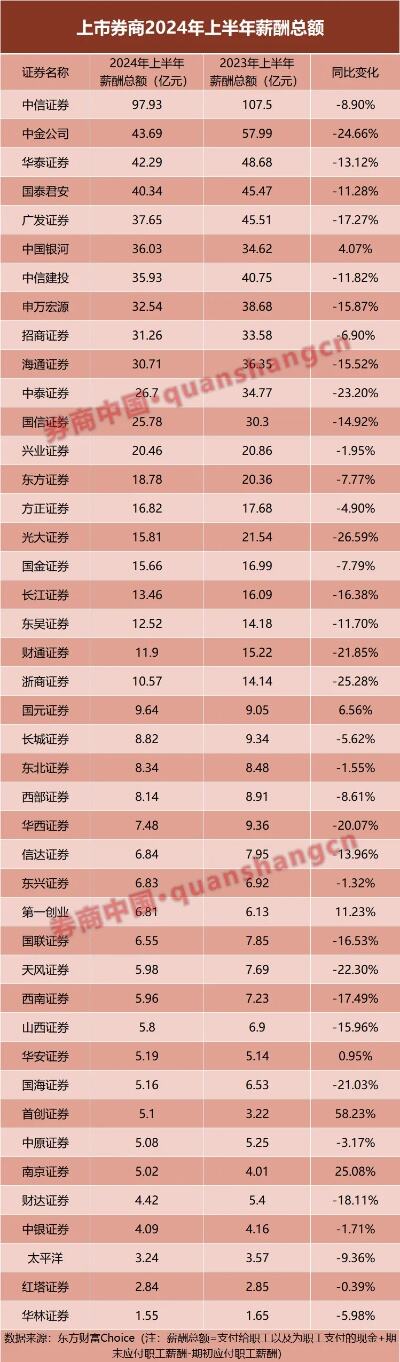 券商纷纷降薪