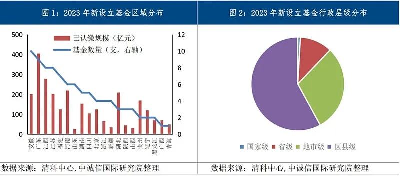 数量规模双双攀升